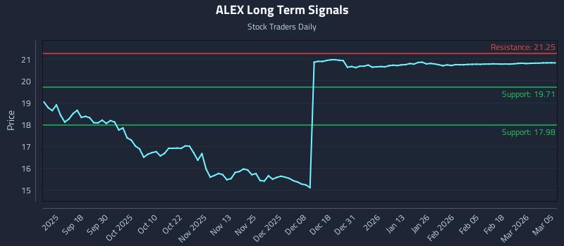 ALEX Long Term Analysis for March 6 2026