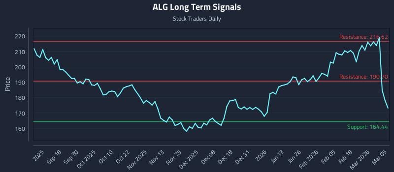 ALG Long Term Analysis for March 6 2026