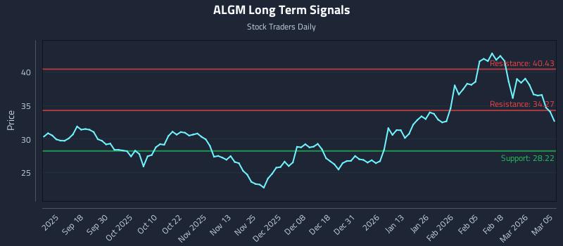 ALGM Long Term Analysis for March 6 2026 ALGM Long Term Analysis for March 6 2026