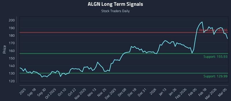 ALGN Long Term Analysis for March 6 2026