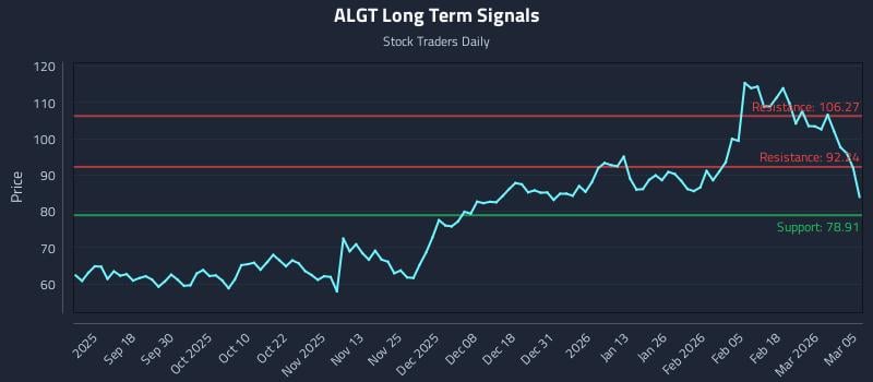 ALGT Long Term Analysis for March 6 2026