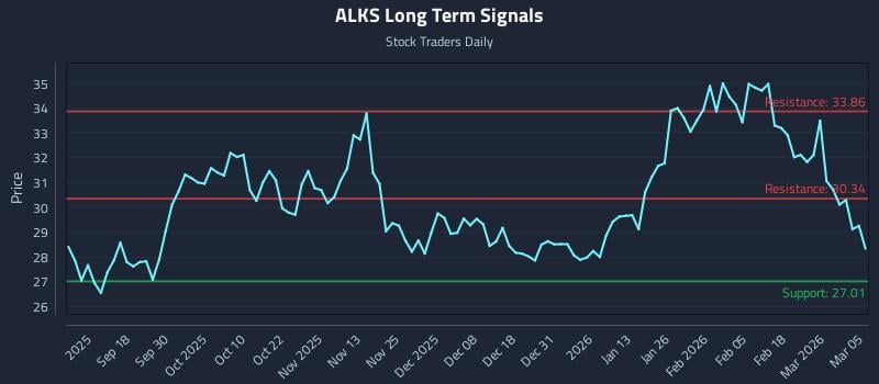 ALKS Long Term Analysis for March 6 2026