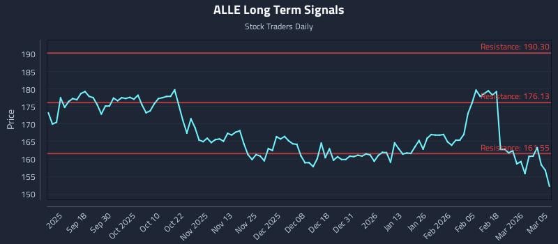 ALLE Long Term Analysis for March 6 2026