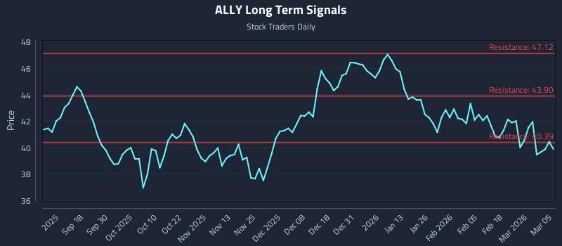 ALLY Long Term Analysis for March 6 2026