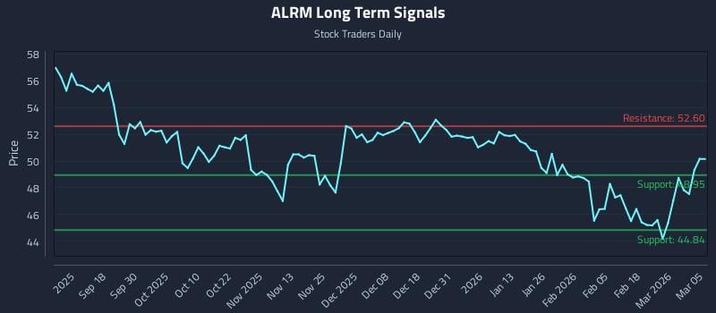 ALRM Long Term Analysis for March 6 2026