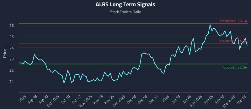 ALRS Long Term Analysis for March 6 2026 ALRS Long Term Analysis for March 6 2026