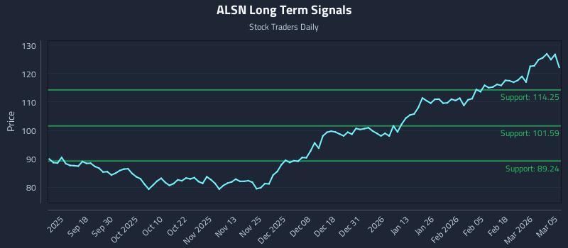ALSN Long Term Analysis for March 6 2026