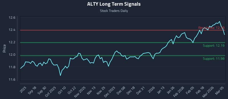 ALTY Long Term Analysis for March 6 2026