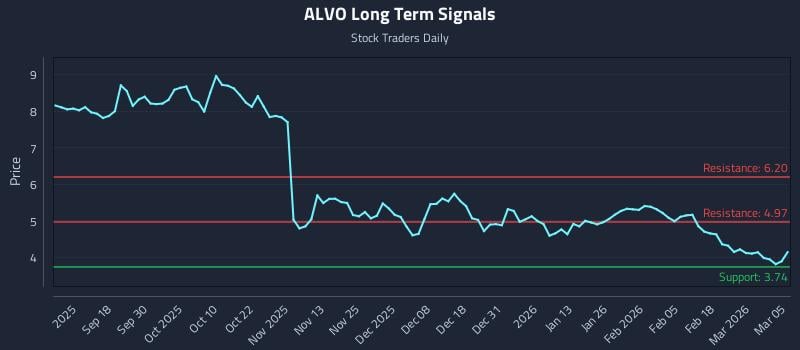 ALVO Long Term Analysis for March 6 2026 ALVO Long Term Analysis for March 6 2026