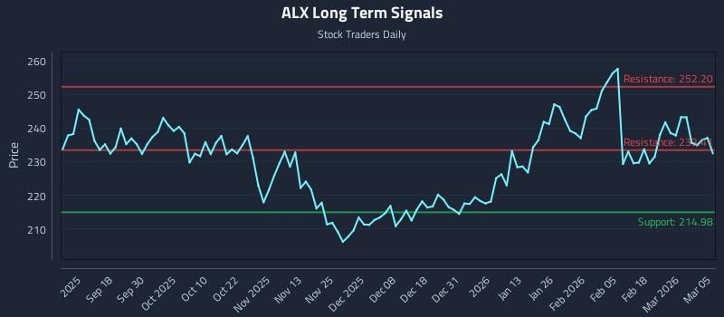 ALX Long Term Analysis for March 6 2026 ALX Long Term Analysis for March 6 2026