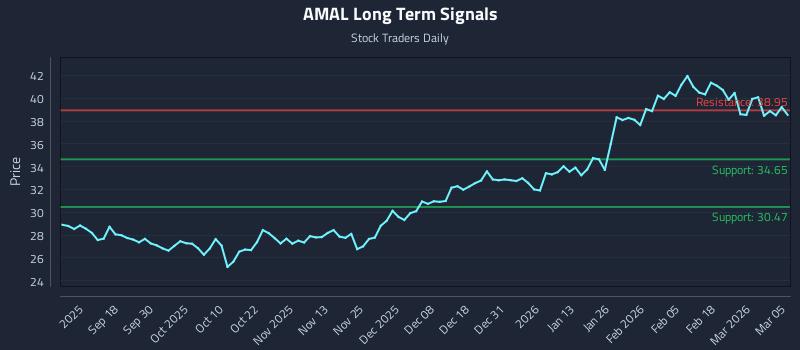 AMAL Long Term Analysis for March 6 2026 AMAL Long Term Analysis for March 6 2026