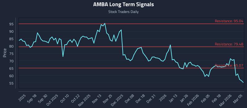 1 News Article Image Precision Trading with Ambarella Inc. (AMBA) Risk Zones