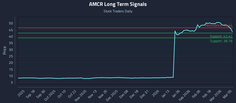 AMCR Long Term Analysis for March 6 2026