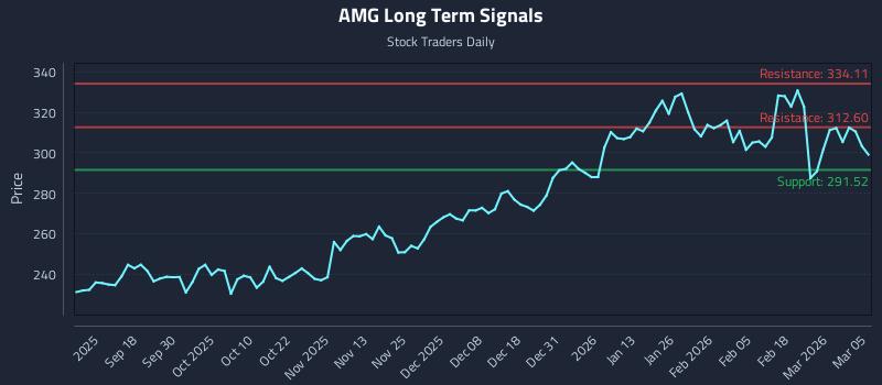 AMG Long Term Analysis for March 6 2026 AMG Long Term Analysis for March 6 2026