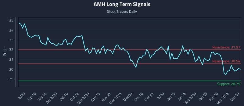 AMH Long Term Analysis for March 6 2026