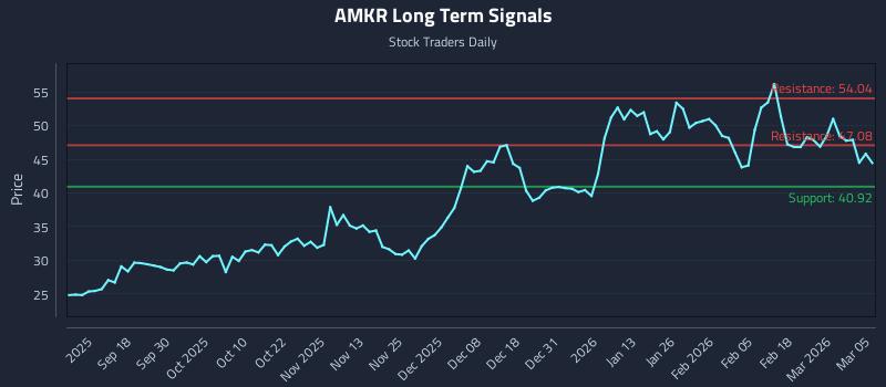 AMKR Long Term Analysis for March 6 2026