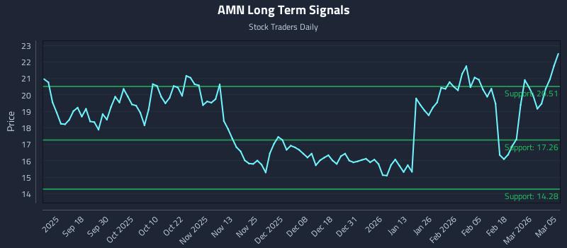 AMN Long Term Analysis for March 6 2026 AMN Long Term Analysis for March 6 2026