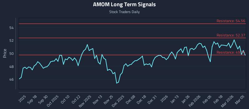 AMOM Long Term Analysis for March 6 2026