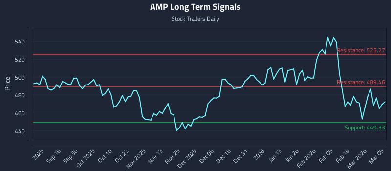 AMP Long Term Analysis for March 6 2026