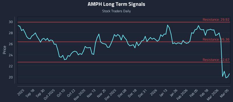 AMPH Long Term Analysis for March 6 2026