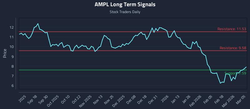 AMPL Long Term Analysis for March 6 2026 AMPL Long Term Analysis for March 6 2026