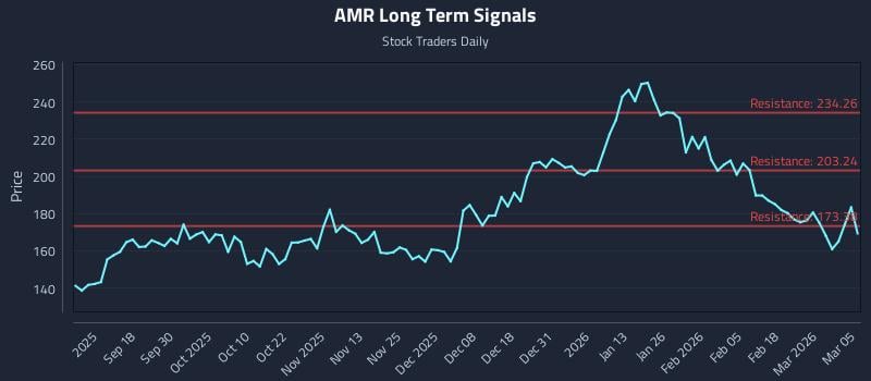 AMR Long Term Analysis for March 6 2026