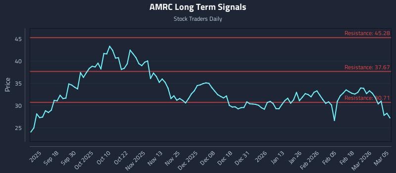 AMRC Long Term Analysis for March 6 2026