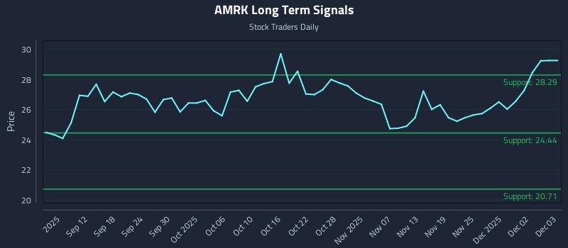 AMRK Long Term Analysis for March 6 2026
