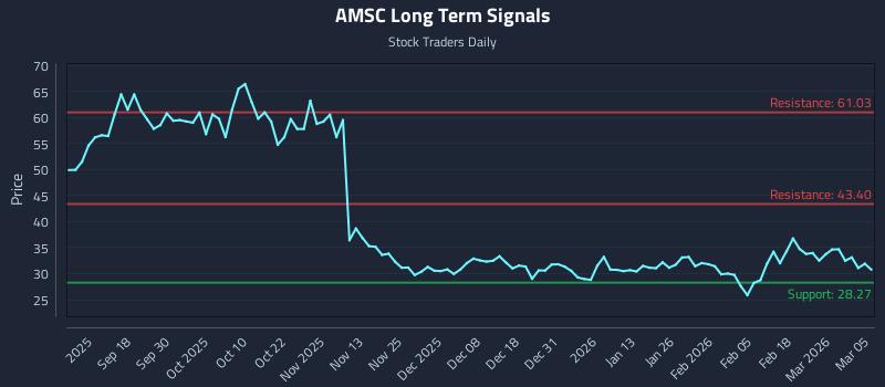 AMSC Long Term Analysis for March 6 2026