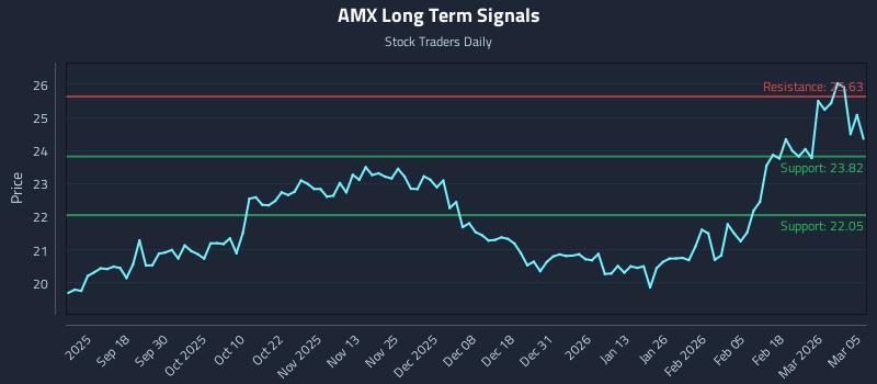 AMX Long Term Analysis for March 6 2026