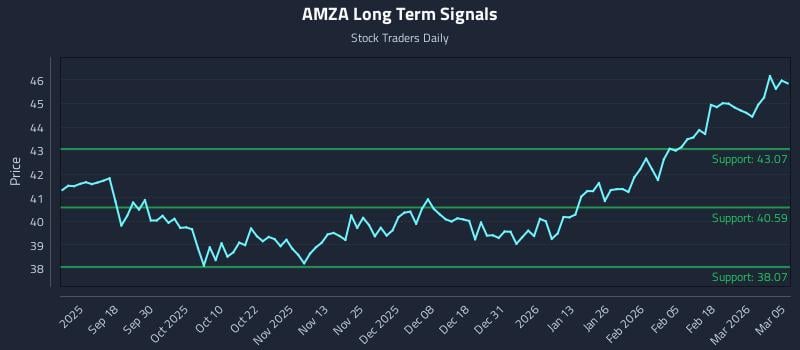 AMZA Long Term Analysis for March 6 2026