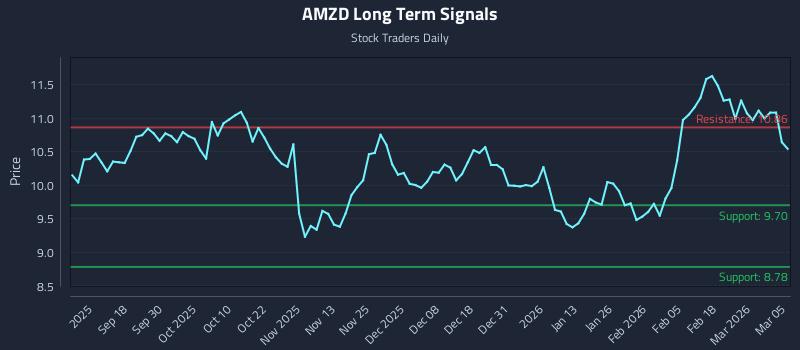 AMZD Long Term Analysis for March 6 2026 AMZD Long Term Analysis for March 6 2026