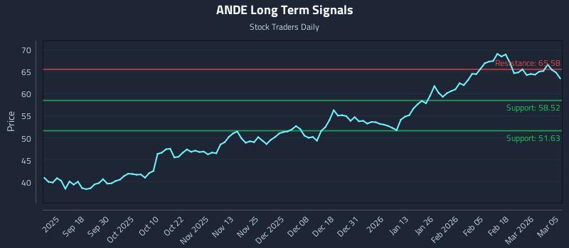 ANDE Long Term Analysis for March 6 2026 ANDE Long Term Analysis for March 6 2026