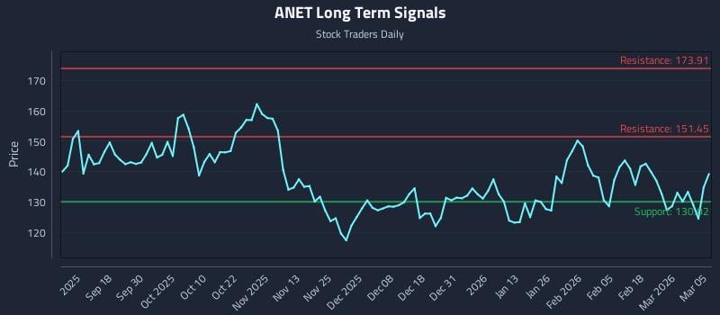 ANET Long Term Analysis for March 6 2026