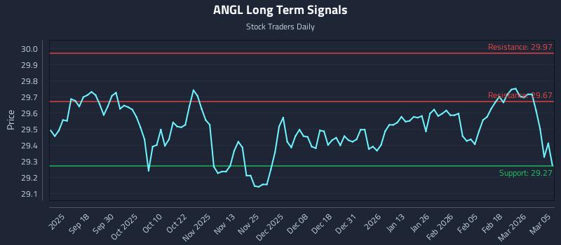 ANGL Long Term Analysis for March 6 2026