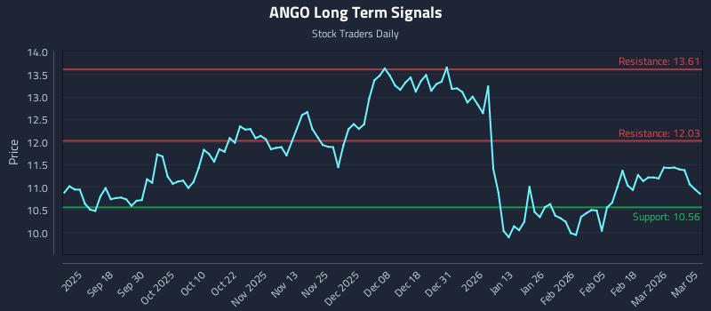 ANGO Long Term Analysis for March 6 2026