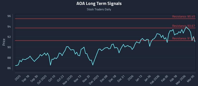 AOA Long Term Analysis for March 6 2026