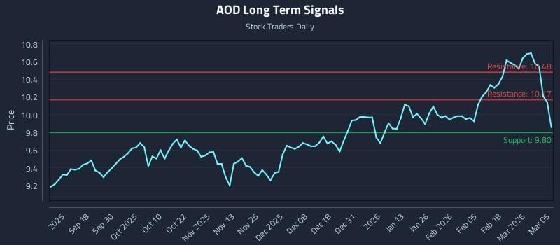 AOD Long Term Analysis for March 6 2026