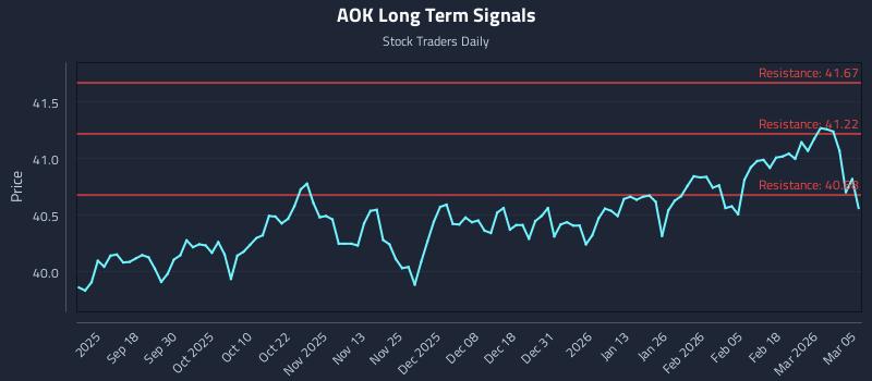 AOK Long Term Analysis for March 6 2026 AOK Long Term Analysis for March 6 2026