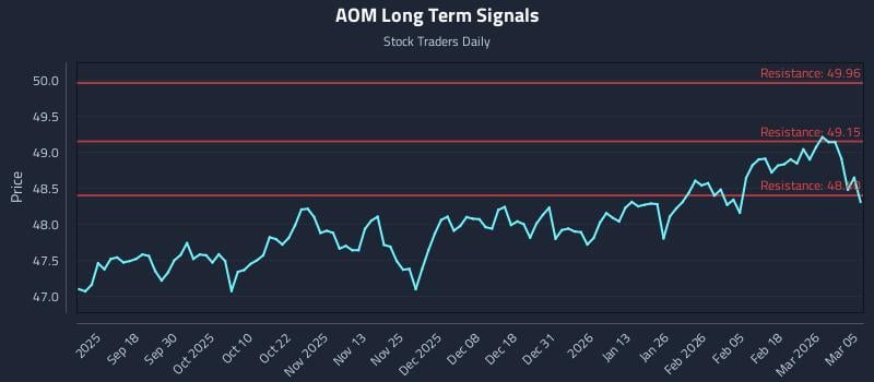 AOM Long Term Analysis for March 6 2026 AOM Long Term Analysis for March 6 2026