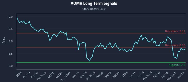 AOMR Long Term Analysis for March 6 2026