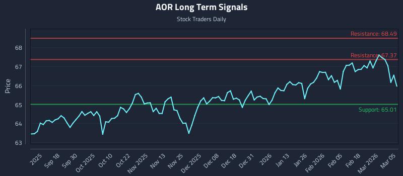 AOR Long Term Analysis for March 6 2026