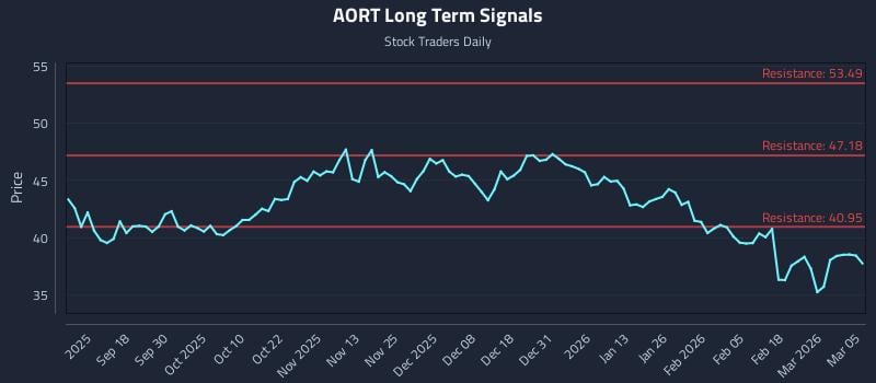AORT Long Term Analysis for March 6 2026