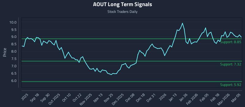 AOUT Long Term Analysis for March 6 2026