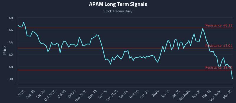 APAM Long Term Analysis for March 6 2026