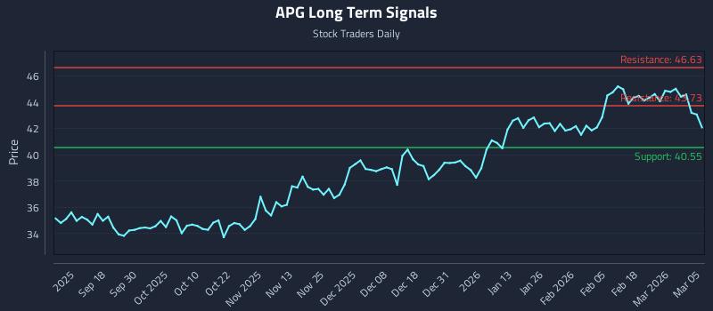 APG Long Term Analysis for March 6 2026