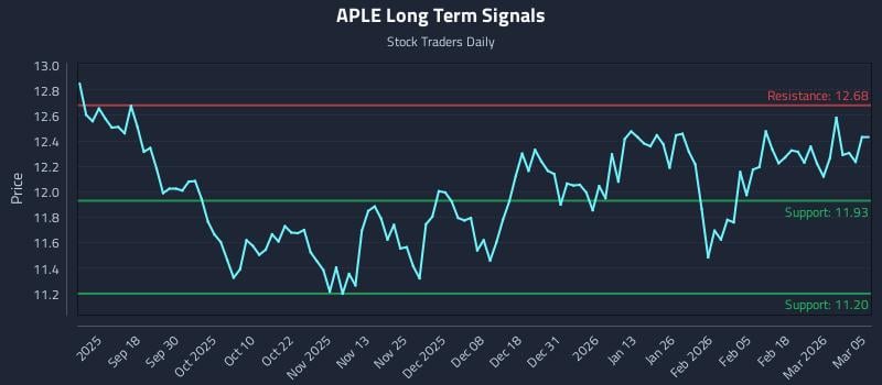 APLE Long Term Analysis for March 6 2026