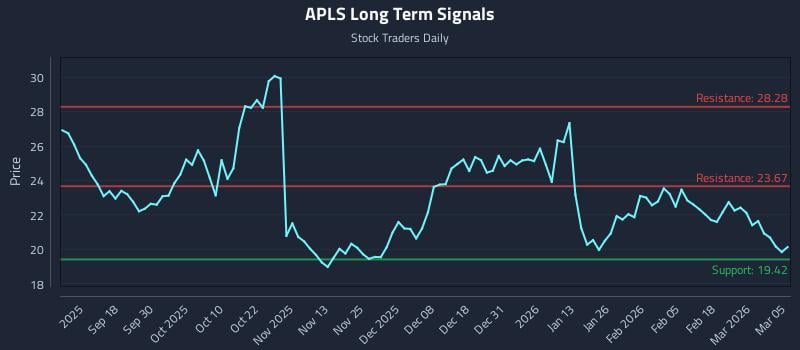 APLS Long Term Analysis for March 6 2026