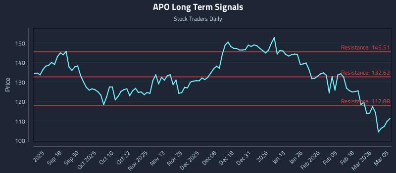 APO Long Term Analysis for March 6 2026 APO Long Term Analysis for March 6 2026