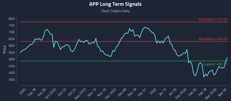 APP Long Term Analysis for March 6 2026